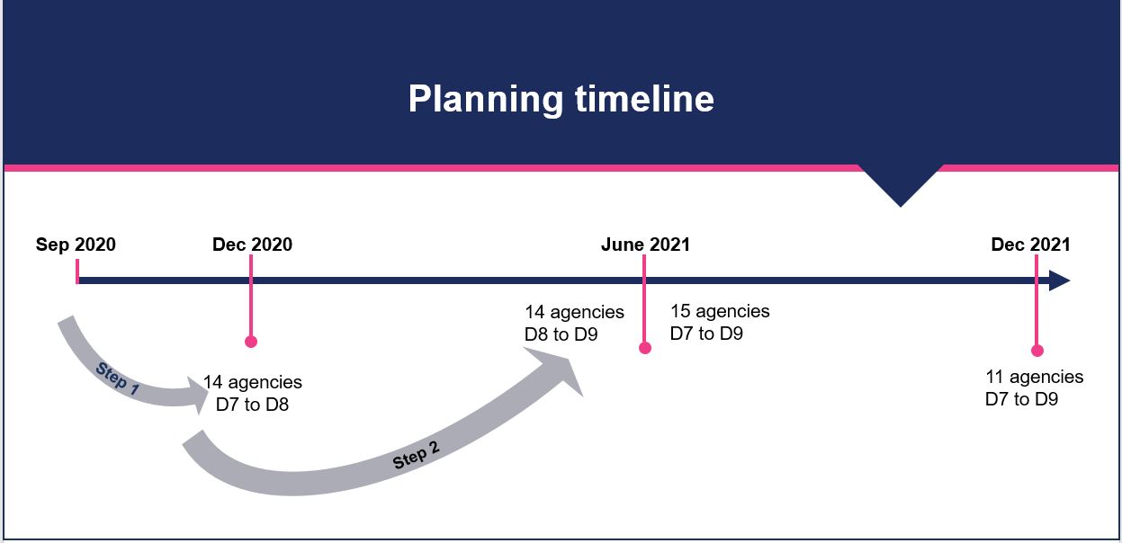 Drupal 7 to 9 timeline