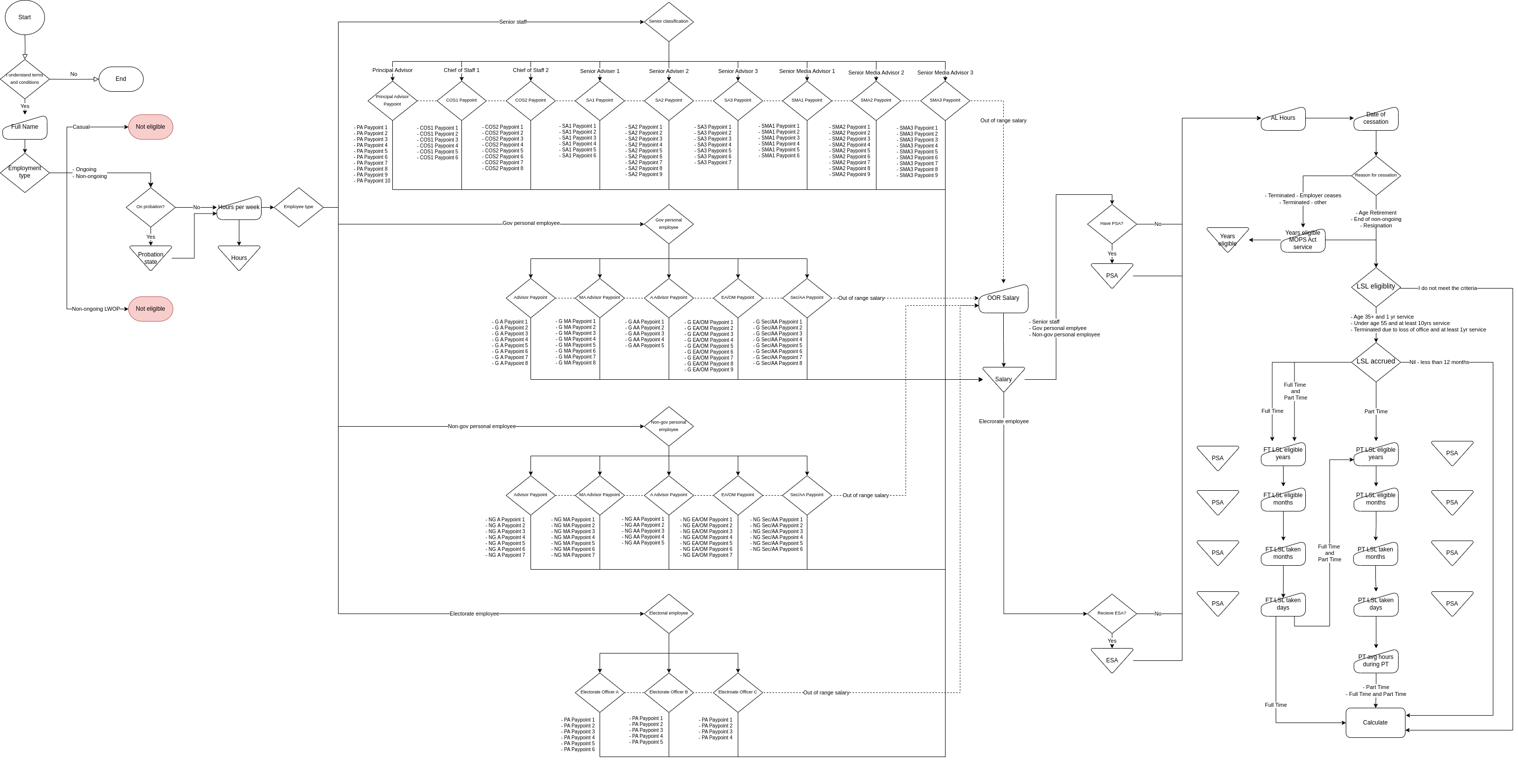 Flow chart showing part of the multi step business process for assessing the entitlements due a member of parliament staff at the end of their employment. 